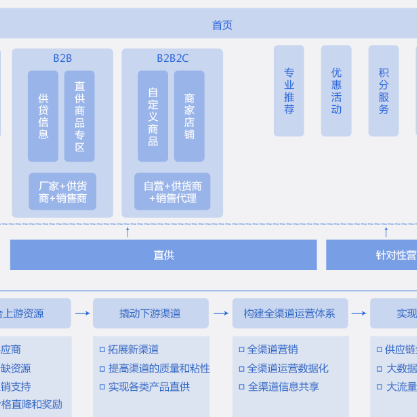 南宁B2B供应链管理系统
